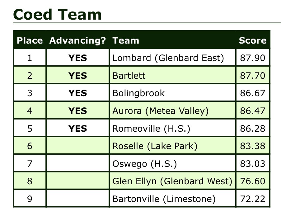 Glenbard East Athletics (@gehs_athletics) on Twitter photo <a href="/gehs_cheer/">Glenbard East Cheer</a> earns 1st place at the IHSA Sectional (Peoria), congratulations on a well-earned championship! STATEBOUND!!!#TrustTheProcess and #WeAreEast <a href="/GE_Rams/">Glenbard East</a> <a href="/gehs_cheer/">Glenbard East Cheer</a> earns 1st place at the IHSA Sectional (Peoria), congratulations on a well-earned championship! STATEBOUND!!!#TrustTheProcess and #WeAreEast <a href="/GE_Rams/">Glenbard East</a>