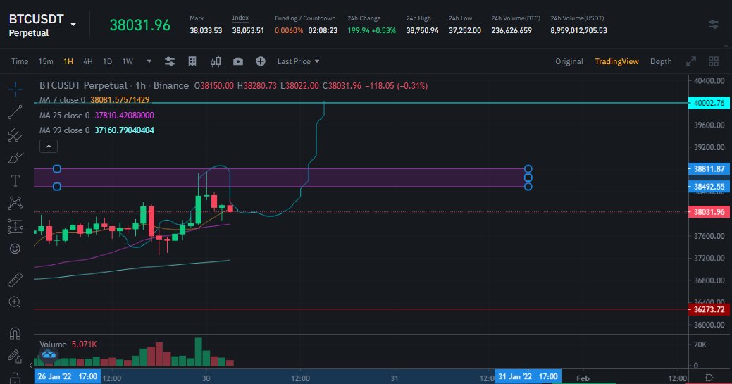 pizzasson's tweet photo. if #bitcoin retest 38800 in 2 days, maybe there can be an opportunity to open long position untill 40k. unless it will dump i guess. https://t.co/mBSjjOOpcE