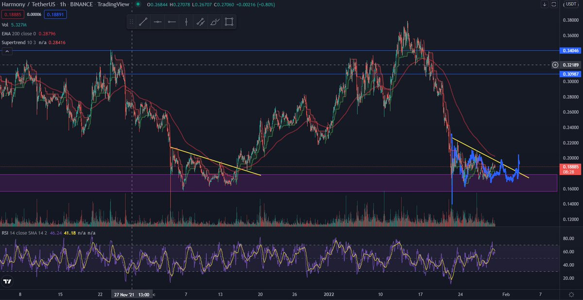 $ONE is back at the same levels it was at throughout December forming a perfect replica of the previous bottom pattern. Supertrend in green on the 1H and EMA 12 > EMA 26. Looking #bullish

Probably nothing 👀

Also, consider this my induction into cryptotwitter.