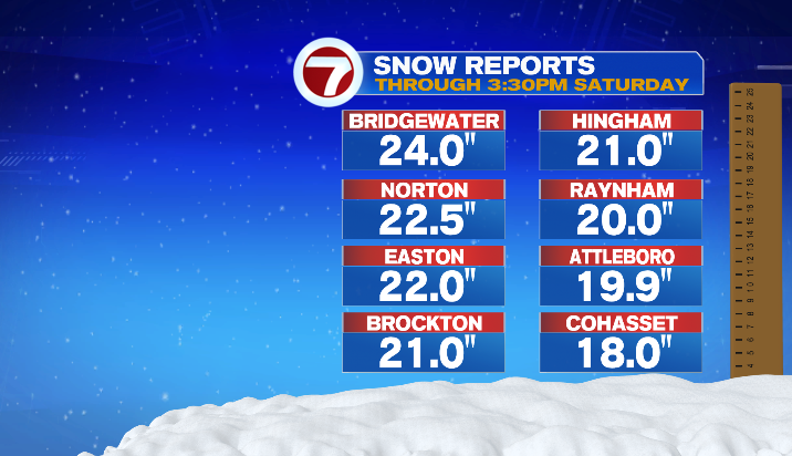 WeatherJackie's tweet photo. 3:30pm Saturday: Bridgewater now up to 2 FEET of snow with Norton not that far behind. Easton, Brockton, and Hingham also over 20" of snow. #7news #StormForceCoverage https://t.co/FQRbTgK7LA