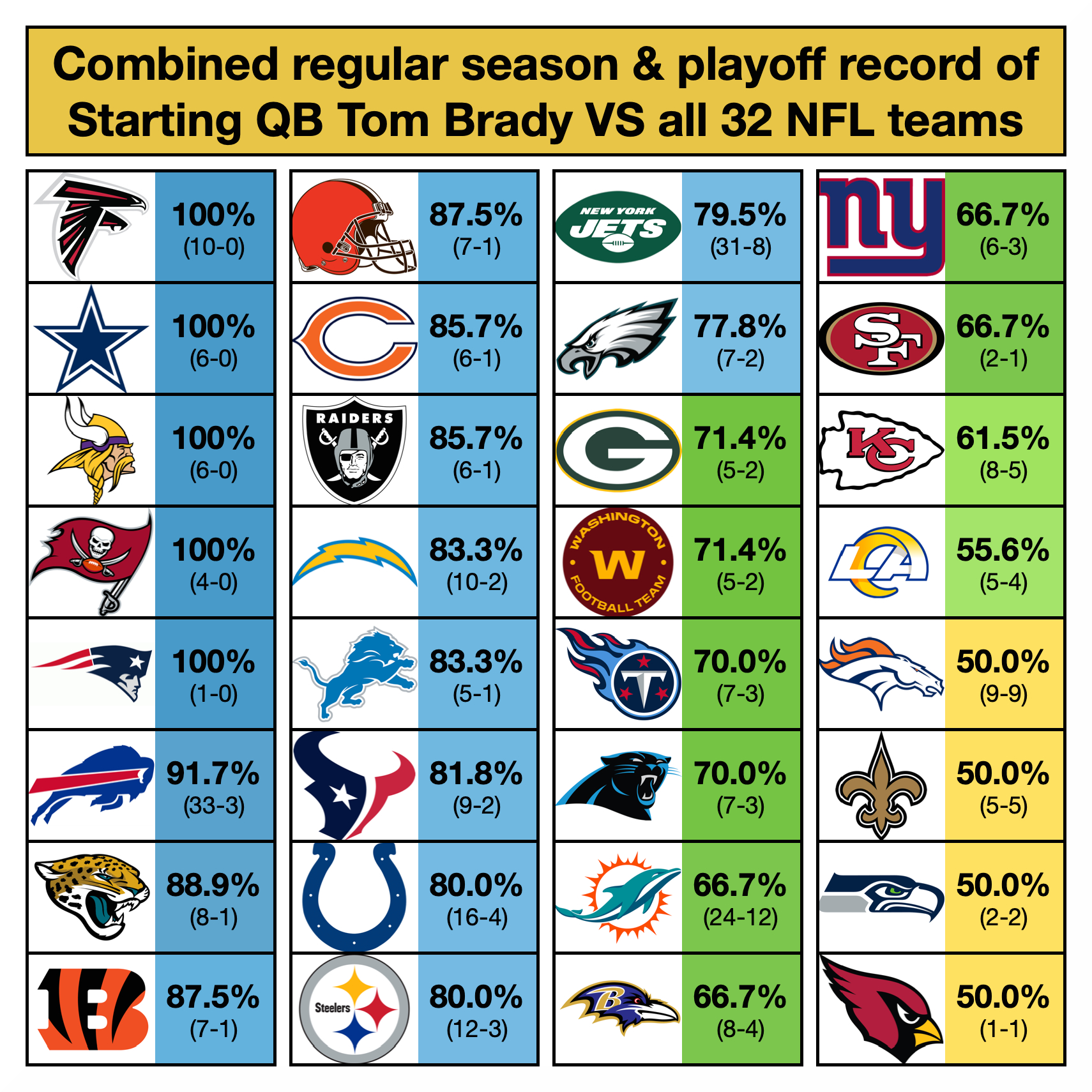 tom brady playoff record