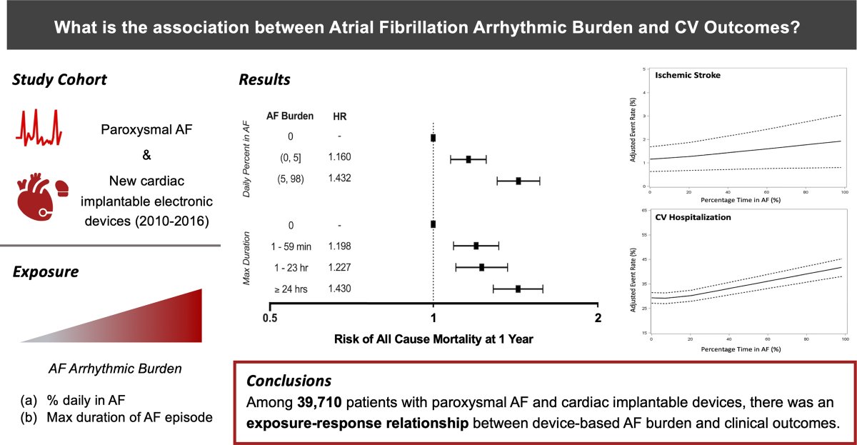 Does %burden paroxysmal #Afib (not just presence) predict events? In 39710 patients (77.1Y, 39% women, CHA2DS2VASc⏫4.9), 1Y mortality 8.54% (0% AF), 8.9% (<5% AF), 10.9% (>5% AF)👇. Also predicts hosp, stroke <a href="/JonPicciniSr/">Jonathan Piccini, MD, MHS</a> <a href="/DrJasonAndrade/">Jason Andrade</a> <a href="/atulverma_md/">Atul Verma</a> 

ahajournals.org/doi/abs/10.116…