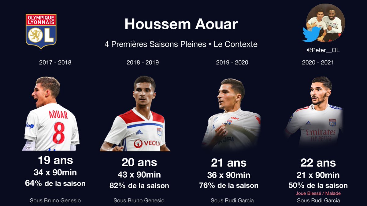 📊 THREAD | Gros Dossier Statistique détaillé. Focus sur les 4 premières saison pleines en carrière du Lyonnais <a href="/HoussemAouar/">Houssem</a> 

A dérouler ! Retours et Partages appréciés 
⬇️⬇️⬇️⬇️⬇️⬇️⬇️⬇️