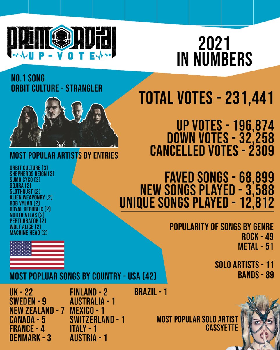 PrimordialRadio's tweet photo. Nearly QUARTER OF A MILLION VOTES 🤯 THANK YOU! This is mind-blowing.

Huge congrats to @orbitculture getting No.1 and to all of the bands getting into the Top 100.

View the full Top 100 here: https://t.co/qN34OkiWeG 

Until next year 🤘 #PrimordialUpVote https://t.co/AtjUOkmoAS