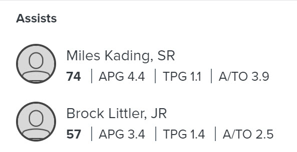 Guardians of the rock.  Through 17 games.  <a href="/KadingMiles/">Miles Kading</a> and <a href="/LittlerBrock/">Brock Littler</a>...🔥🔥🔥