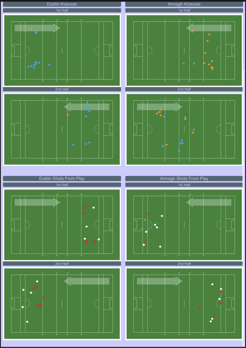 SeanMurph_1's tweet photo. Great to be back doing some stats again! Full time numbers from a great @ArmaghGAA win over @DubGAAOfficial in Croke Park! Armagh winning the intensity and shooting battles! @RTEgaa #GAA #Armagh #Dublin #DUBvsARM @efitz6 #AllianzLeagues @GaaStatsMachine https://t.co/uNHkCKKfbB