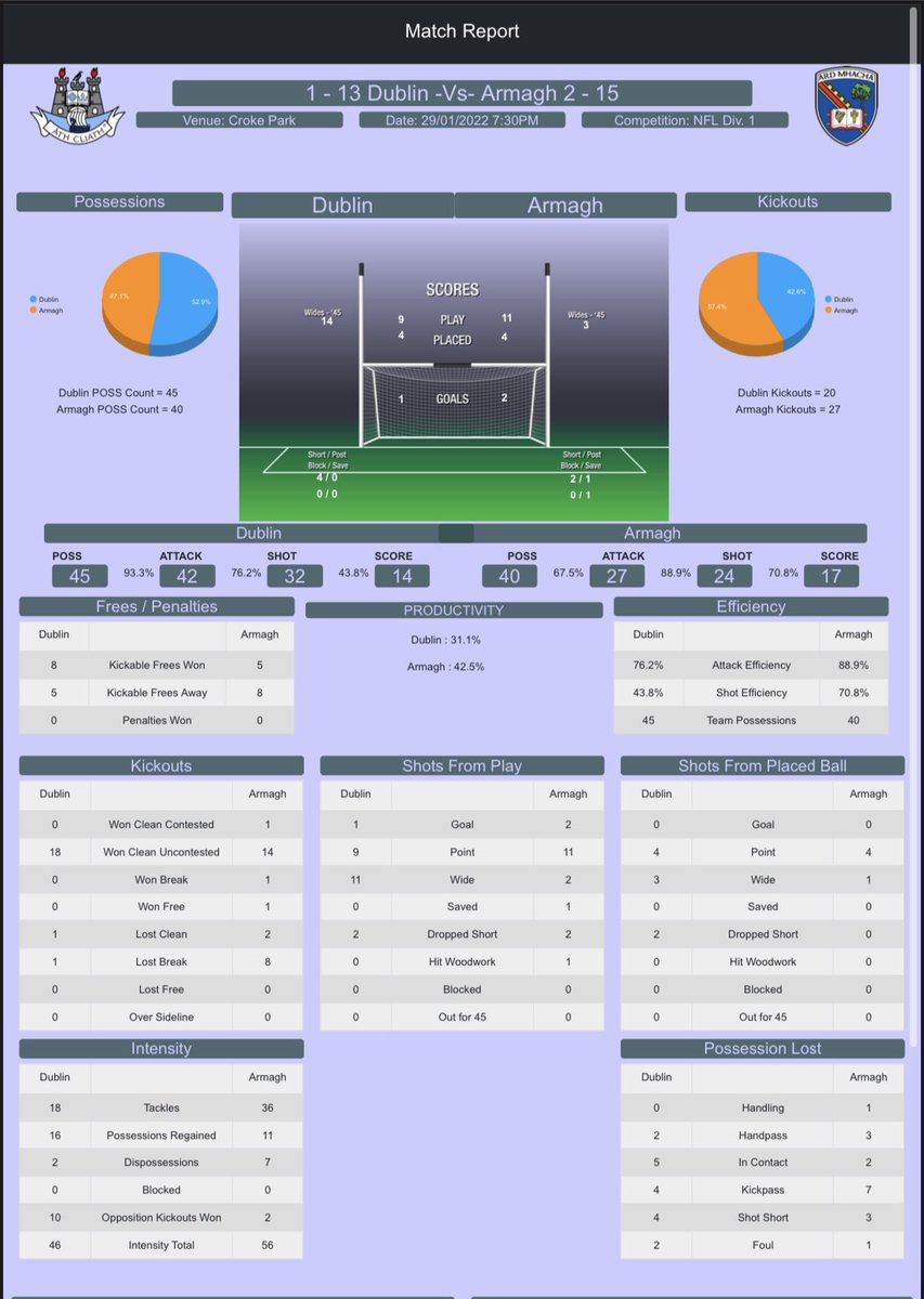 SeanMurph_1's tweet photo. Great to be back doing some stats again! Full time numbers from a great @ArmaghGAA win over @DubGAAOfficial in Croke Park! Armagh winning the intensity and shooting battles! @RTEgaa #GAA #Armagh #Dublin #DUBvsARM @efitz6 #AllianzLeagues @GaaStatsMachine https://t.co/uNHkCKKfbB