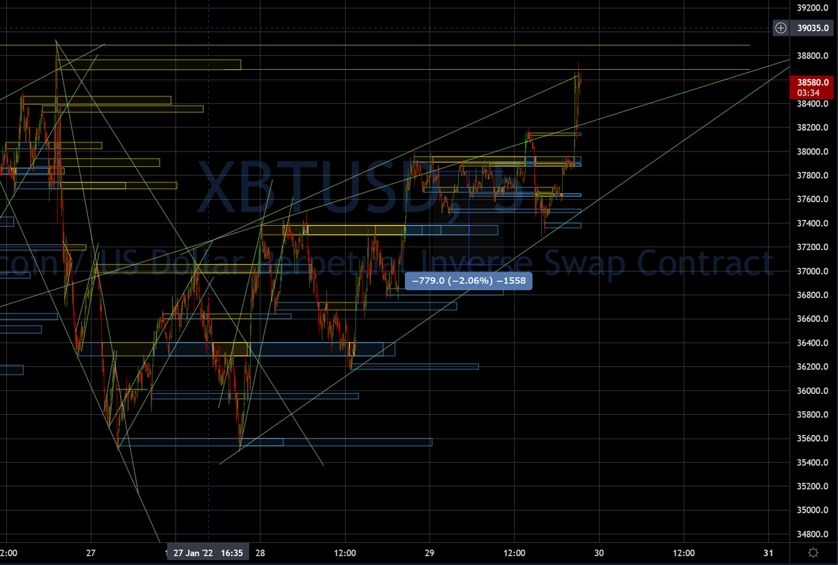 Intellegos's tweet photo. $BTC weekend scam pump to complete the rising wedge, with a Monday break down? Squeeze the shorts before heading lower? https://t.co/b8nWUvaHrw