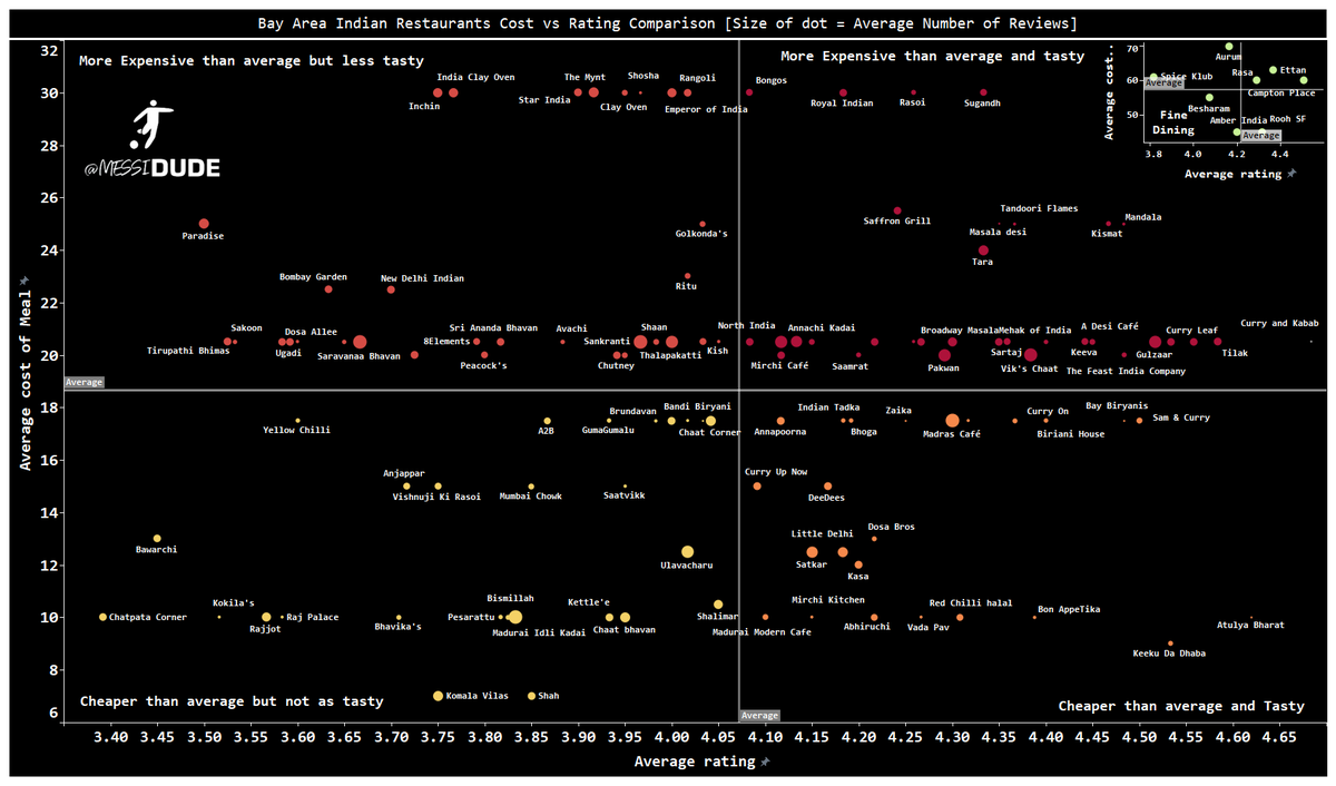 messidude's tweet image. Finally got a chance to finish this!!
San Francisco Indian Restaurants: Cost vs Ratings Comparison(Size of Dot = Number of Reviews i.e more reviews = bigger dot). Use link below to highlight specific restaurants
t.ly/WlmD

#food #Analytics #BayArea #indianfood #eat