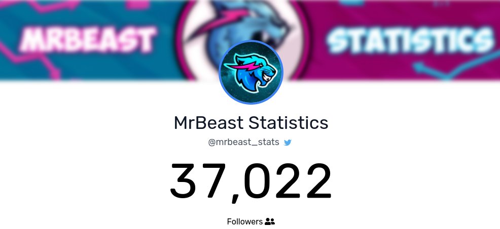 DreamMrbeast's tweet photo. MrBeast Statistics hit 37K followers! It took him 11 days (18th of January 2022 - 29th of January 2022) to get from 36K followers to 37K followers which means he got an average of 90,9 followers/day! https://t.co/LcSV5lKoAQ