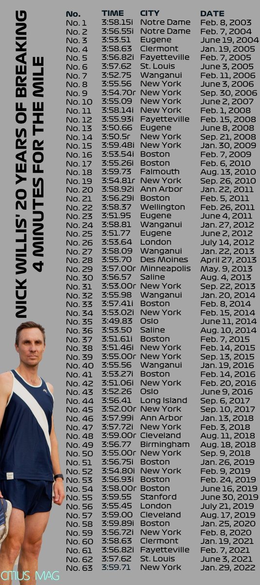 Chris Chavez (@chrischavez) on Twitter photo HE DID IT! <a href="/nickwillis/">Nick Willis</a> breaks four minutes for the mile (3:59.71) for the 20th consecutive year! HE DID IT! <a href="/nickwillis/">Nick Willis</a> breaks four minutes for the mile (3:59.71) for the 20th consecutive year!