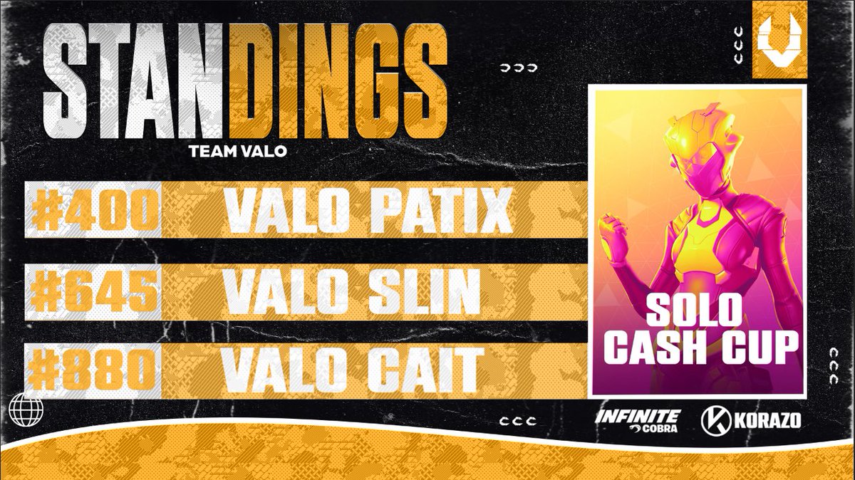 Great performance by our Players in the Solo Cash Cup✍️

#400 | <a href="/PatixFN/">Patix</a> 

#645 | <a href="/slinfnr/">assit</a> 

#880 | <a href="/Caitfn/">Iljaxyz</a> 
 
#valoggs