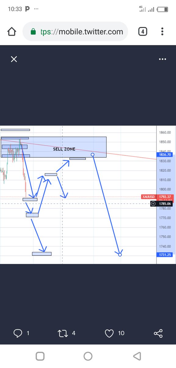 ojooluwasolabus's tweet photo. XAUUSD/Gold updates... https://t.co/q6U7iKqPgE