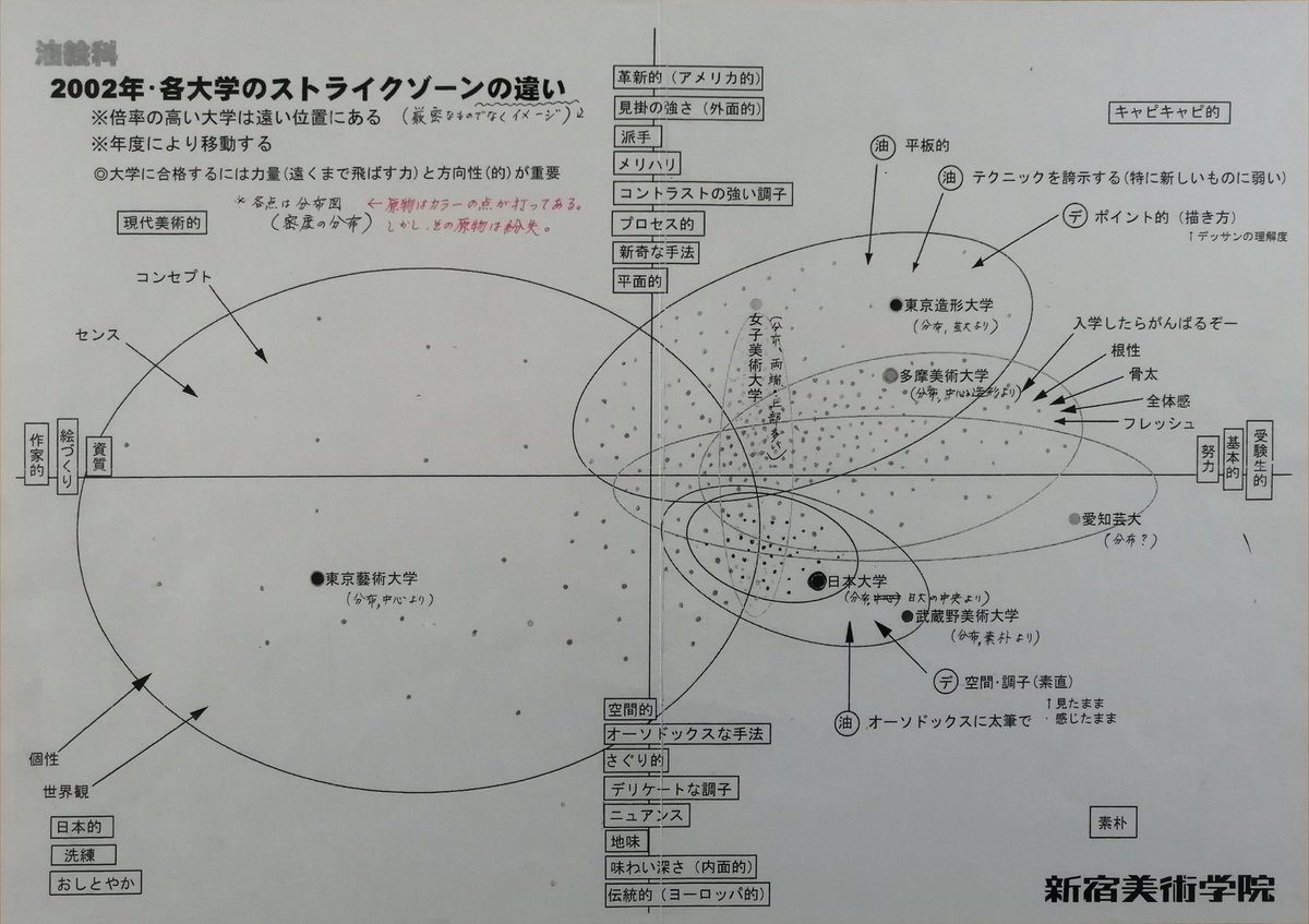 【油絵科2002年・各大学のストライクゾーンの違い】
油絵科の主要大学の受験が始まる。
こんな分析図が出て来た。2002〜2012年迄の変化し続ける動きを年度毎に私が作成して来た。2013年以降は複雑になり過ぎて来たので中断。2002年は各大学の求めるものが明確に違っていたので、生徒に説明する為の物。 