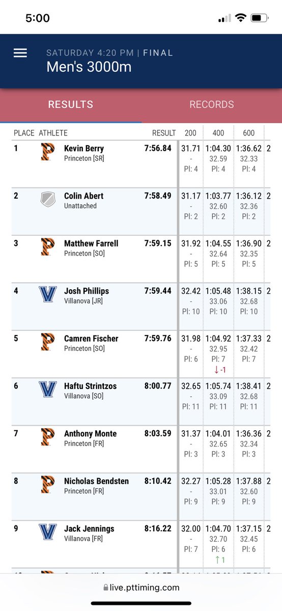 NovaTrackXC's tweet photo. Wrapping up the day with 3️⃣ big PR’s in the 3000 meters, including Josh Phillips going under 8:00 for the first time in his career! #GoNova 🔵⚪️💪

Results: https://t.co/mlc3oncJbV https://t.co/z0kndQiHtX
