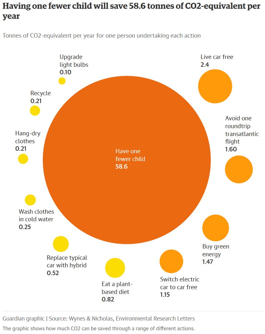 The climate mitigation gap: education and government recommendations miss  the most effective individual actions - Seth Wynes and Kimberly A Nicholas  2017 Environ. Res. Lett. 12 074024 (2017) https://t.co/88ZC0gEGVq
