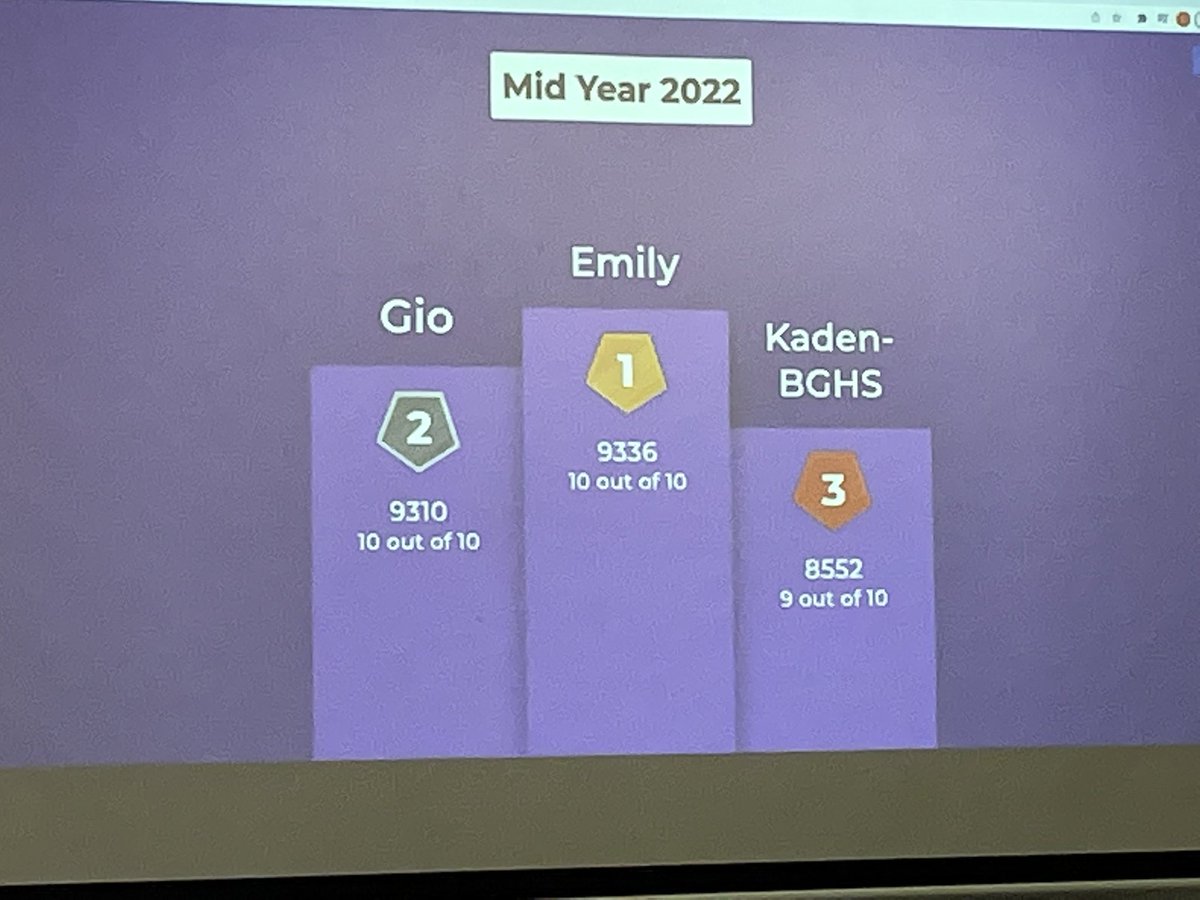 Way to go Kayden and Emily - hitting the podium in today’s opening Kahoot ILHPP MID YEAR <a href="/ElevateBison/">ELEVATE</a> <a href="/IL_HPP/">IL Human Performance Project</a> <a href="/LOAHHP/">Life of an Athlete</a> <a href="/BG_Bison/">BG_Bison</a> Emily wins the GOLD!