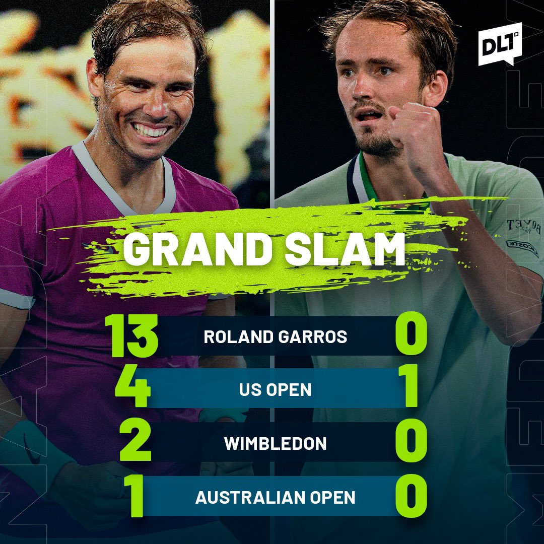 DLTSports_'s tweet photo. 📊#DLDATOS | PASE LO QUE PASE ES HISTÓRICO
Mañana a partir de las 05:30 AM, cuando estemos en el peak de curadera, se disputará la final del Australian Open Medvédev 🇷🇺 y Nadal 🇪🇸. Ojo que el español tenia 10 Grand Slams a la edad del ruso (25) 👀.
#DLDATOS #AustralianOpen #GS https://t.co/INSaM6nPsu