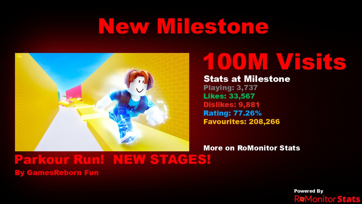 RoMonitor Stats (@romonitorstats) on Twitter photo Congratulations to Parkour Run! โญ NEW STAGES! by GamesReborn Fun (<a href="/GamesReborn_/">GamesReborn</a>) for reaching 100,000,000 visits!
At the time of reaching this milestone they had 3,737 Players with a 77.26% rating.
View stats on RoMonitor romonitorstats.com/experience/681โฆ Congratulations to Parkour Run! โญ NEW STAGES! by GamesReborn Fun (<a href="/GamesReborn_/">GamesReborn</a>) for reaching 100,000,000 visits!
At the time of reaching this milestone they had 3,737 Players with a 77.26% rating.
View stats on RoMonitor romonitorstats.com/experience/681โฆ