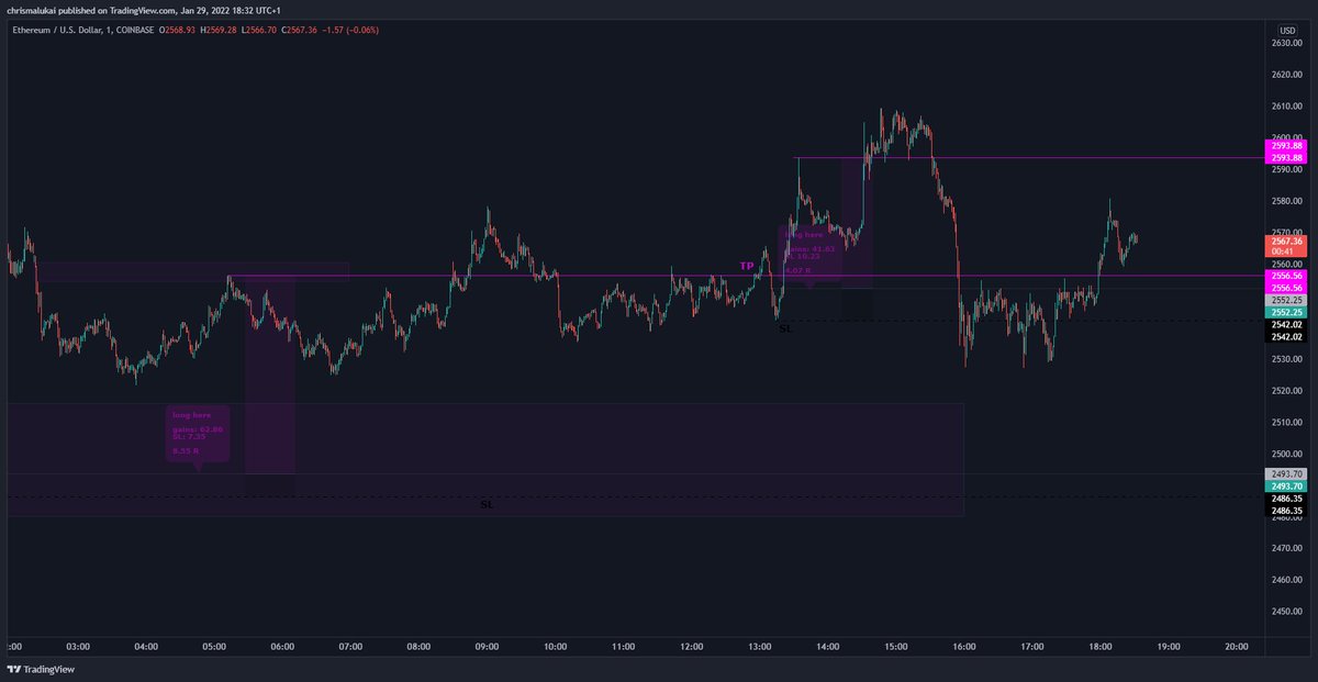 chrisMalukai's tweet photo. Saturday $ETH #noAccount #papertrade
4 orders:
• 1 missed
• 2 losses
• 1 win
Strike: 25%
Ended up green still. YES. I call it I day.
I gotta keep #studyingEveryday to push those limits further 😤🔥🔥🔥
#tomorrowIsAnotherDay https://t.co/B6F5zNTDSx