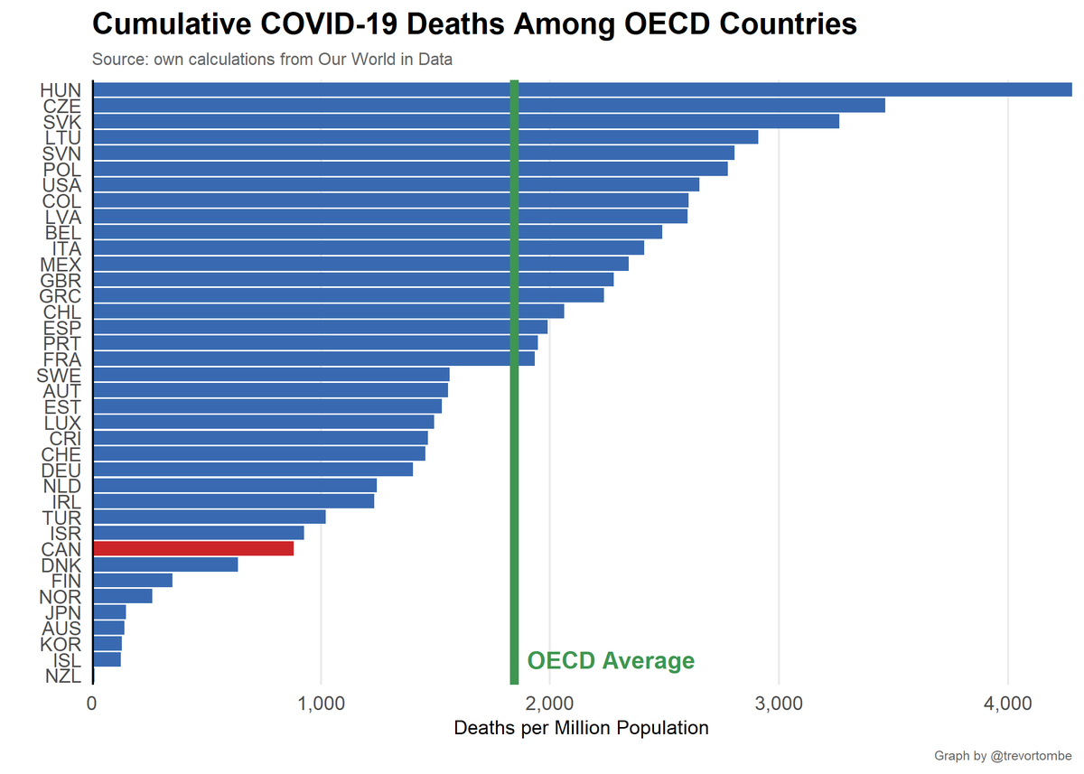 trevortombe's tweet photo. As many are protesting against public health measures today, it's worth remembering the goal of such measures is to save lives. Had Canada matched the US death rate from COVID, an additional 67,000 people would have died. https://t.co/wem3y0Nn6D