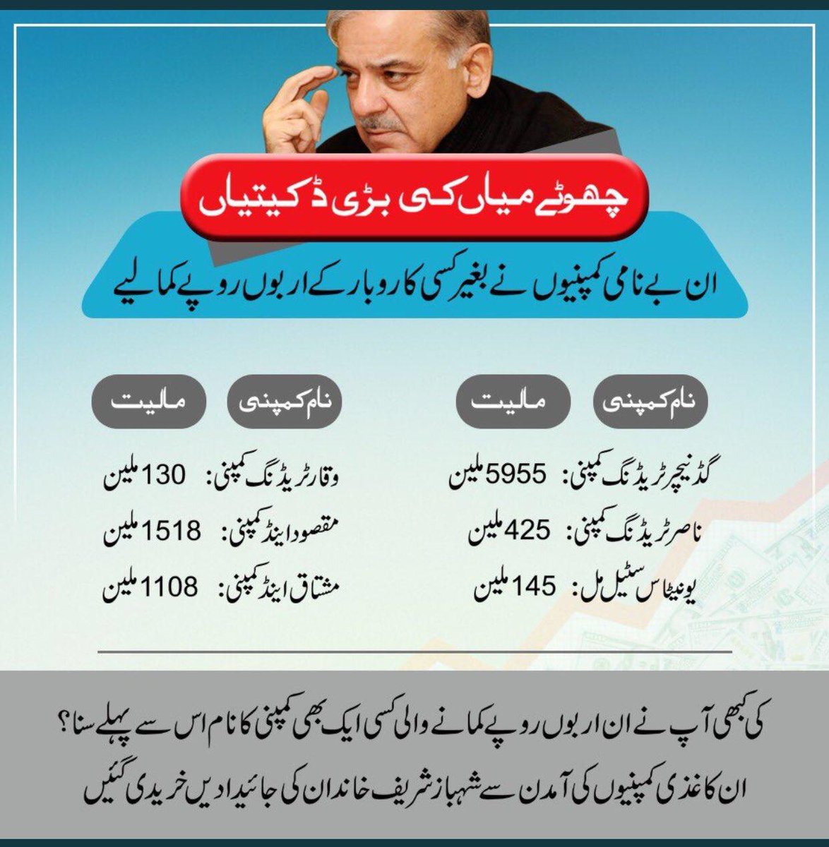 NawabFebi's tweet photo. اک دھیلے کی کرپشن ثابت کردو یہی کہتا تھا شوباز شریف مگر یہاں تو دھیلے کا نہیں اربوں کا قوم کا پیسہ لوٹ کے شریف فیملی کی جاٸیدادیں خریدی گٸ 
رانا ثناأللہ کو کہو زرا تھم کے عدالتیں اسکے باپ نے نہیں بناٸ اور نہ شوباز بے گناہ کے گھیراٶ کروگے پتر پہلا پاکستان نہیں
#چور_کی_روزانہ_سماعت https://t.co/BEsBiHwGtj