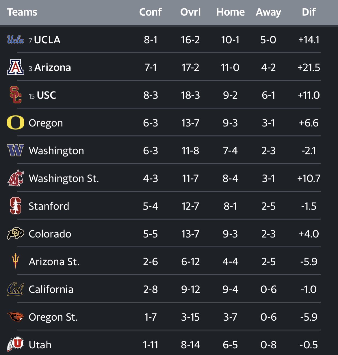 Pac 12 basketball standings deals