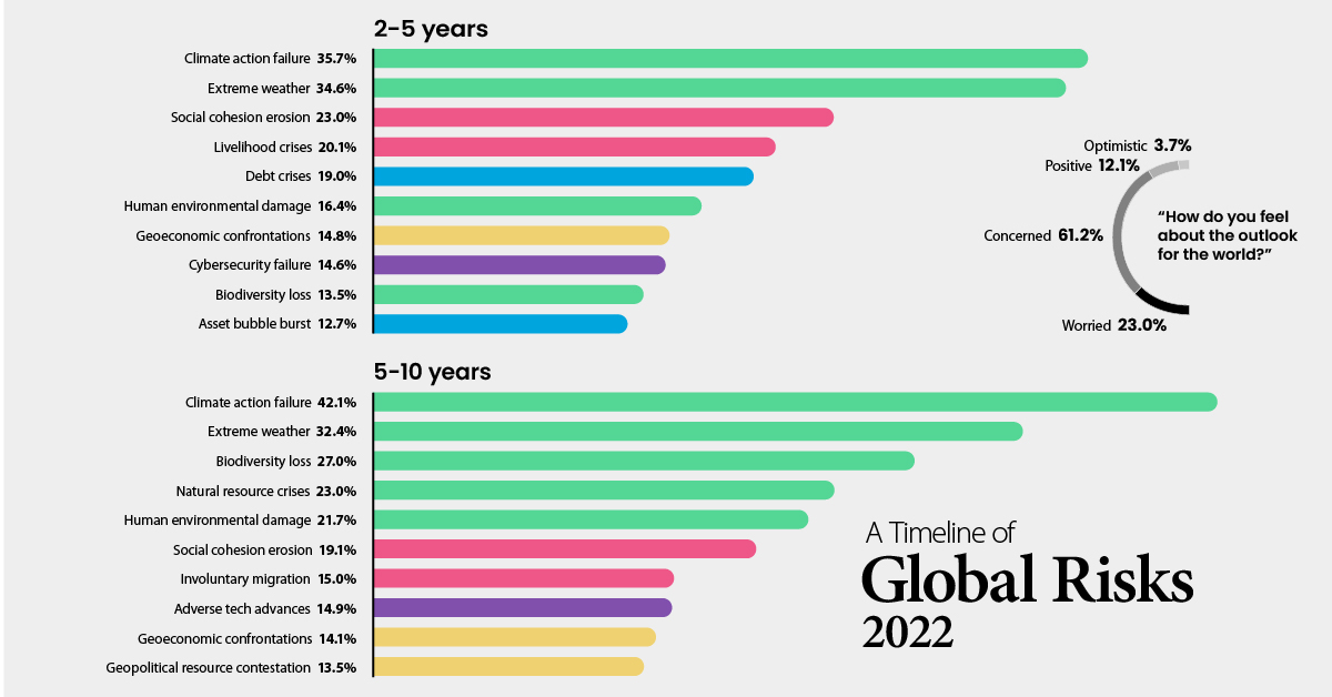 stratorob's tweet photo. A Global #Risk Assessment of 2022 and Beyond

📌@VisualCap https://t.co/mA71URMNmx

@Khulood_Almani @AshokNellikar @Shi4Tech @mvollmer1 @NevilleGaunt @JeroenBartelse @FrRonconi @AlbertoEMachado @albertogaruccio @enricomolinari @SpirosMargaris 
#RiskManagement #Economy #Asessment https://t.co/ctIFzdvfyp