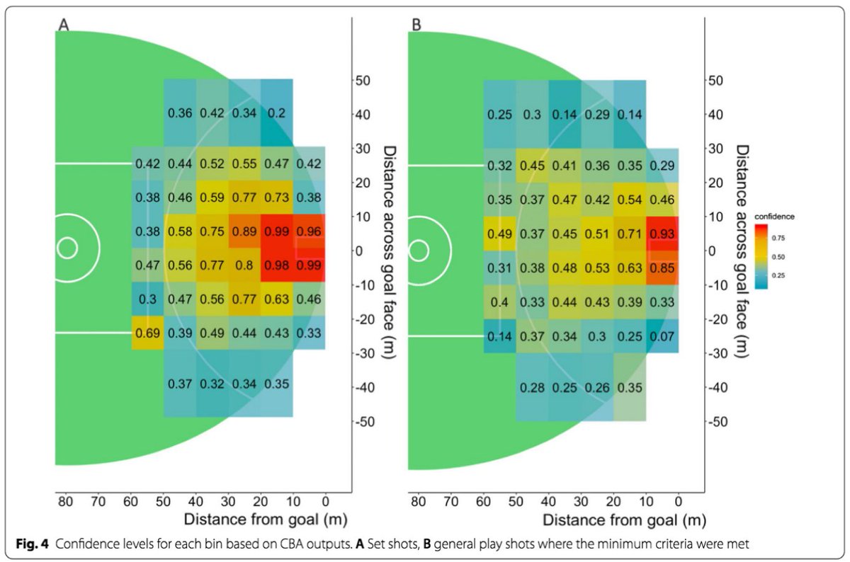 _PeterBrowne's tweet image. 🚨NEW PAPER🚨

Here we present multiple analytical methods to evaluate goal kicking performance while considering constraint interaction

The visualisation of results may affect how data is used in applied setting📈🎨

Thanks @Robertson_SJ &amp;amp; @alicesweeting
link.springer.com/article/10.118…