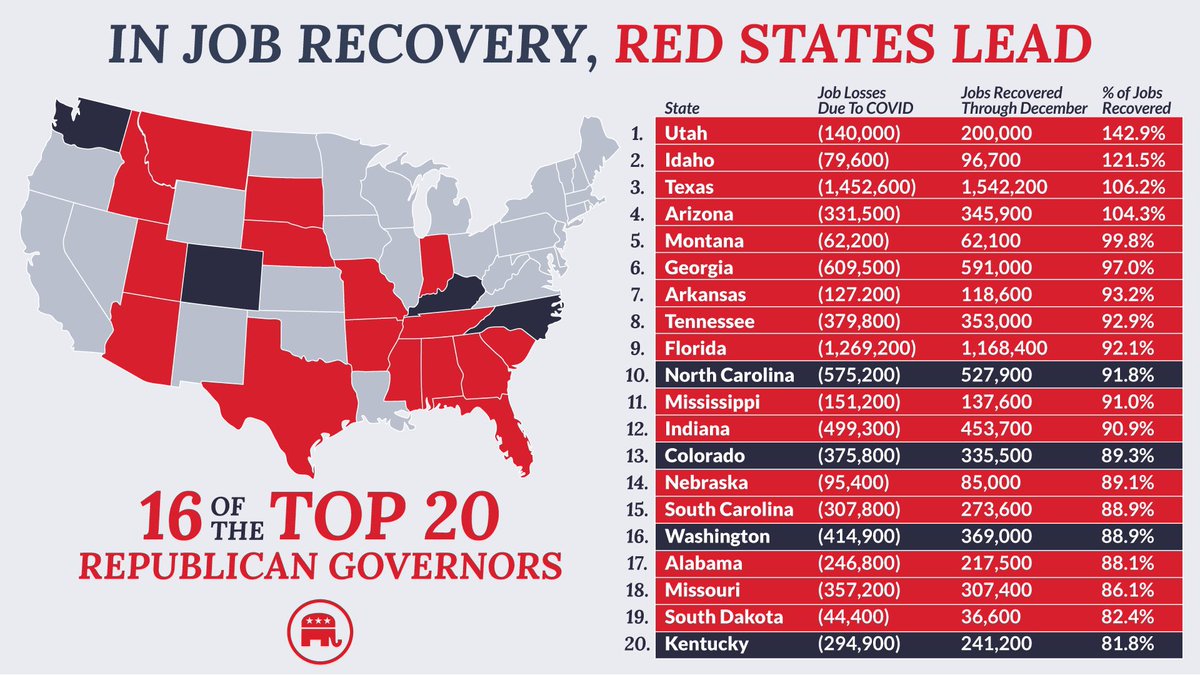 Republicans's tweet photo. 16 of the top 20 states for jobs recovered are led by Republican governors! 
 
Republican policies work and unleash opportunity and prosperity for all. https://t.co/S8gXiUKqkG