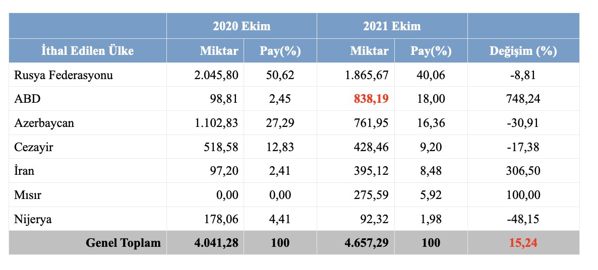 Aşk olsun hiç söylemiyorsunuz, Ekim ayında taaaa ABD'den gemilerle gaz getirmek zorunda kalmışız, hem de borularla İran ve Azerbaycan'dan gelenden çok.

Yok depoydu, yok vanaydı oyalanıyoruz. 

Asıl sebebi konuşalım artık.