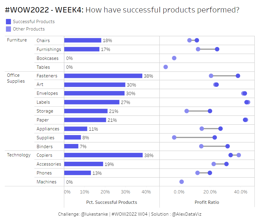 AlexDataViz's tweet photo. Thanks for the #WOW2022 week 4 challenge @lukestanke  

Managed to solve this one much quicker than previous weeks!

https://t.co/sidRnZLmSi https://t.co/3Nx5S0wWl2