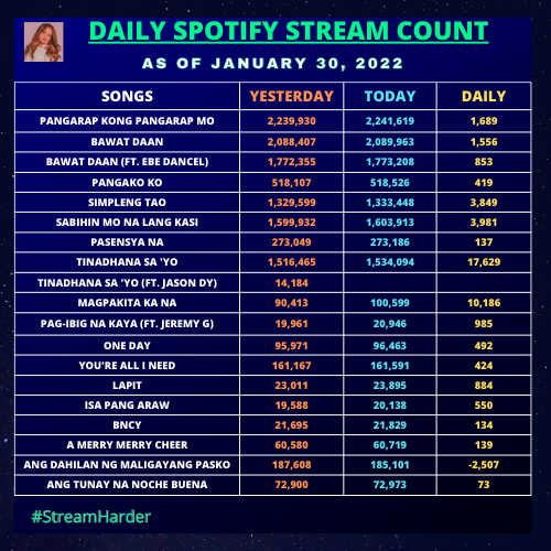 zphndr's tweet photo. Daily Spotify Stream Update As of January 30,2022
Stream
@imzephanie
Album
Link:
https://t.co/MtwxFMNH80
#StreamHarder https://t.co/hqofuuWy8w