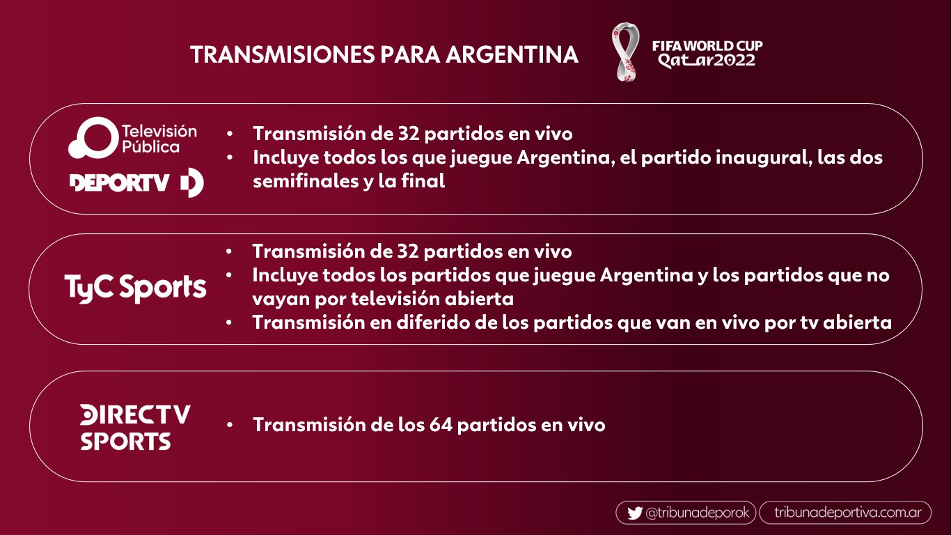 Tribuna Deportiva on Twitter: "🚨 Así verá #Qatar2022 en Argentina 🇦🇷 ▶️TV ABIERTA: TV Pública y Deportv 32 partidos en ▶️TV TyC 32 partidos en vivo y 32