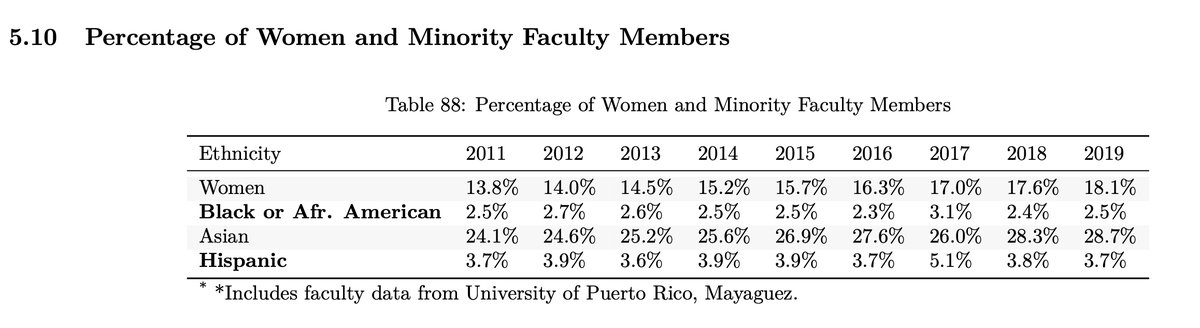 LorenaABarba's tweet photo. The percentage of women faculty in engineering has inched up in the past decade—it's not fast enough for me, and interventions are needed. 
But look at the percentage of Black faculty: stagnant, tiny!
"Engineering by the Numbers" 2019 edition.
https://t.co/EZjHor36sY https://t.co/fSyFKiVYgV