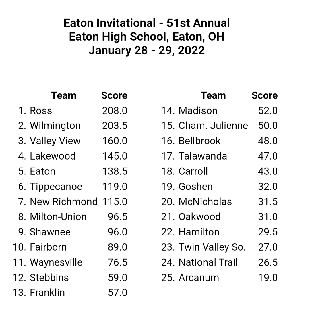 NRWrestling1's tweet photo. The New Richmond wrestling team participated in the Eaton Invitational this weekend and placed 7th. Congratulations to the place winners: 3rd place Griffin Ross, 4th place Zachary Asbury, Sam Rostetter, Nathan Kennedy and Billy Foster, 6th place Nick Isbell. https://t.co/ac2FSGoJw3