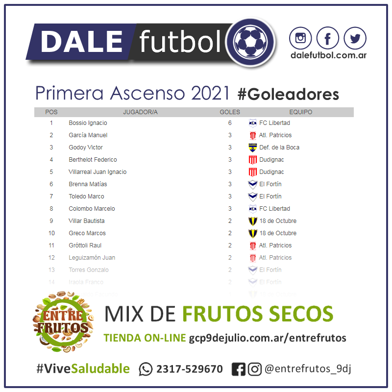 DaleFutbol's tweet photo. ⚽ Primera y Reserva de Ascenso 2021
💪🏼 Después del parate... se jugó la fecha 8!!!

📊 Todos los números, todas las estadísticas!!!
👉🏼 Visitá https://t.co/f3y6Dpxt7O
🌰 Auspicia https://t.co/vBKiqvuzpa   

#DaleFutbol https://t.co/7KjibAtwxD