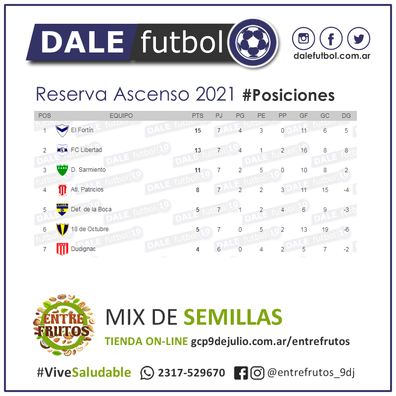 DaleFutbol's tweet photo. ⚽ Primera y Reserva de Ascenso 2021
💪🏼 Después del parate... se jugó la fecha 8!!!

📊 Todos los números, todas las estadísticas!!!
👉🏼 Visitá https://t.co/f3y6Dpxt7O
🌰 Auspicia https://t.co/vBKiqvuzpa   

#DaleFutbol https://t.co/7KjibAtwxD