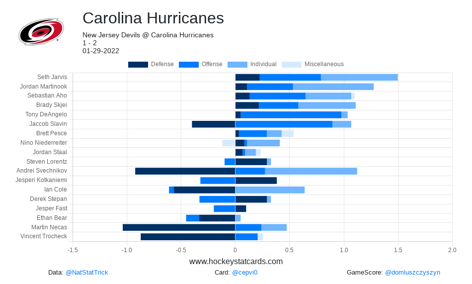 hockeystatcards's tweet photo. #NHL GameScore Impact Card for Carolina Hurricanes on 2022-01-29:

#LetsGoCanes https://t.co/aavVsULgsz