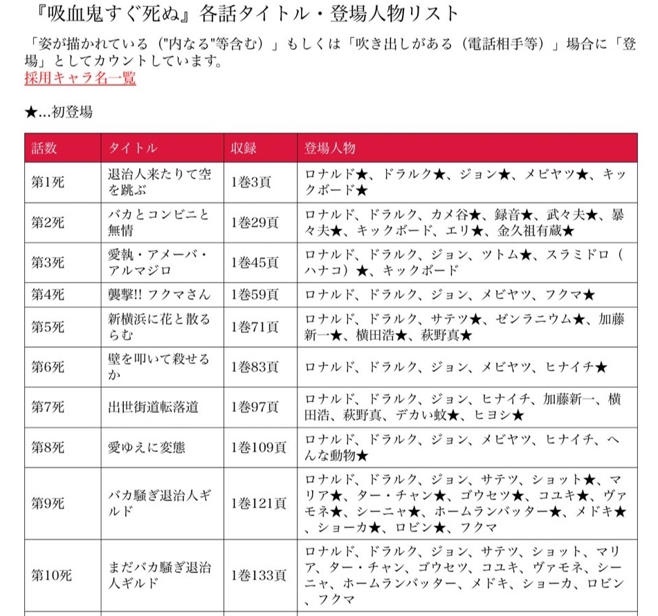 looken_33's tweet photo. 吸死の既刊全話のタイトル一覧および各話登場キャラ表をサイトに上げました〜！🎉　ページ内検索をすれば「吸血鬼Y談おじさんが出てきた回は？」とか全部分かる！　他アニメ収録話数リスト、単行本のおまけやカバー裏のメモもあります✍️
吸血鬼すぐ死ぬfam
https://t.co/QsrazXpCEL https://t.co/PUupSgC3D0