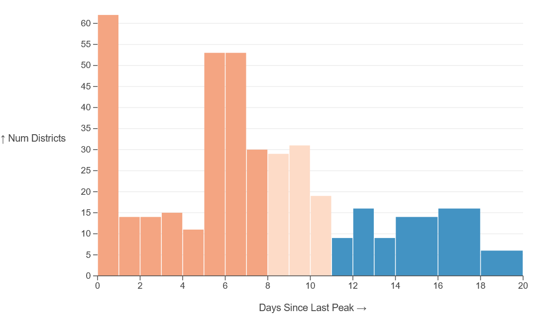 gauravbgp's tweet photo. 3rd Wave Progress by Districts:

Although big/early cities have already peaked, no. of districts yet to peak: 251(~63%)

The end phase for everyone will begin as dists. move right in the chart.
(2) zoomed in by day

For 400 dists with
- discernible surge
- dist. data (eg, no TG) https://t.co/P1mOCUFH2N