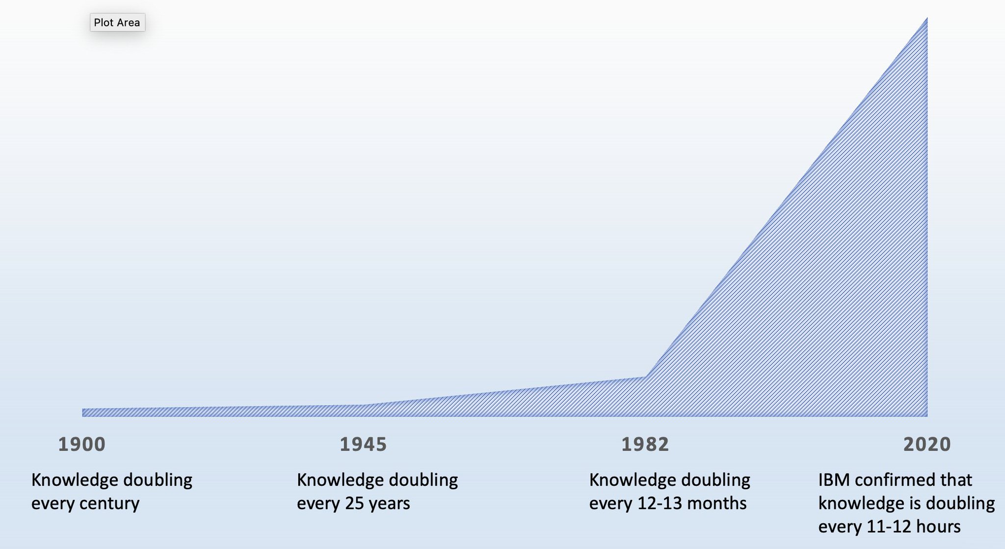 Pippa Malmgren on Twitter "The Knowledge Doubling Curve leads to the