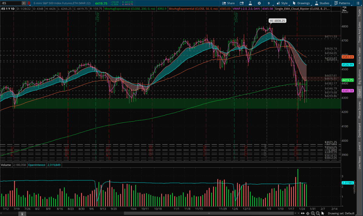 DPRCharting's tweet image. $SPY Demand Zone on Daily Chart