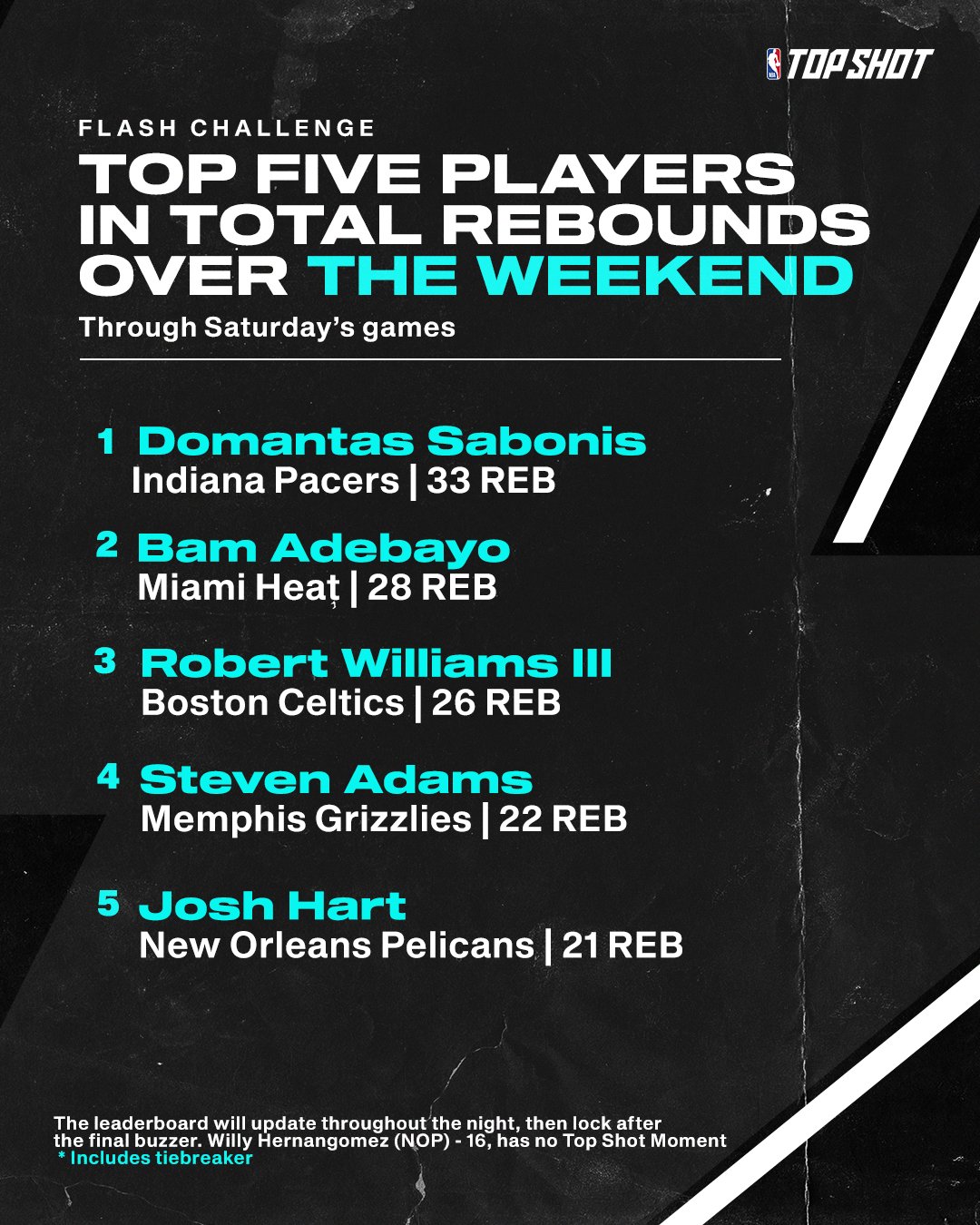 NBA Top Shot on Twitter "thru 2 days ⚡️ what's the leaderboard cutoff