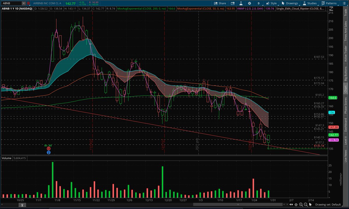 DPRCharting's tweet image. $ABNB Holding Downtrend line, plus, new demand formed at ultimate low