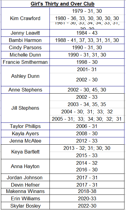 @skylar_bosley becomes the 19th girls basketball player at Parkersburg South to join the 30-point club.