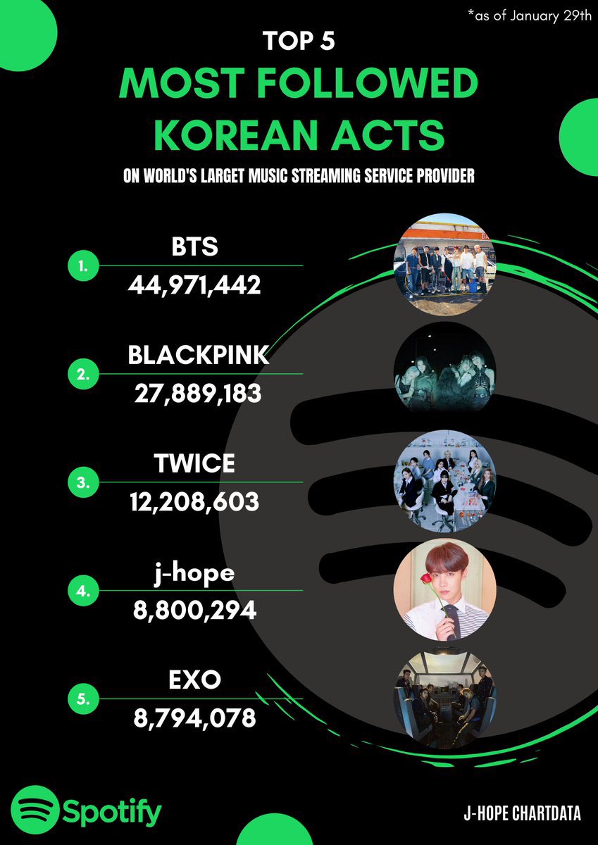 thehobiprint's tweet photo. j-hope the only Korean Soloist in the most followed Korean acts on Spotify.. Hoseok did THAT with just 8 tracks under his name. 

CONGRATULATIONS J-HOPE
HISTORY MAKER J-HOPE
#jhopeSpotifyKing https://t.co/ze4Da8Z9DT