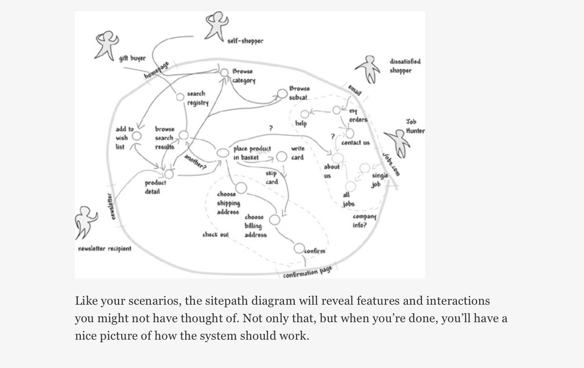 You know, this still works weirdly well for starting a design of any system, app or website or whatever. Such a good thinking tool.