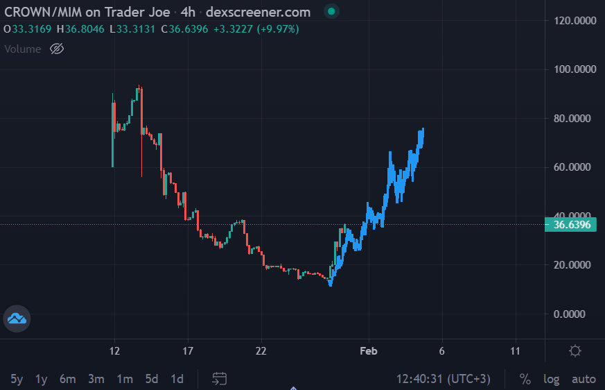 ChadCaff's tweet photo. $CROWN following the projection nicely 

In a clear uptrend, still only $45m mc 

Get your bags packed ready for when nodes drop and we see the big rush come to get enough $CROWN to set up $THRONE nodes https://t.co/5qlxuFoWQZ