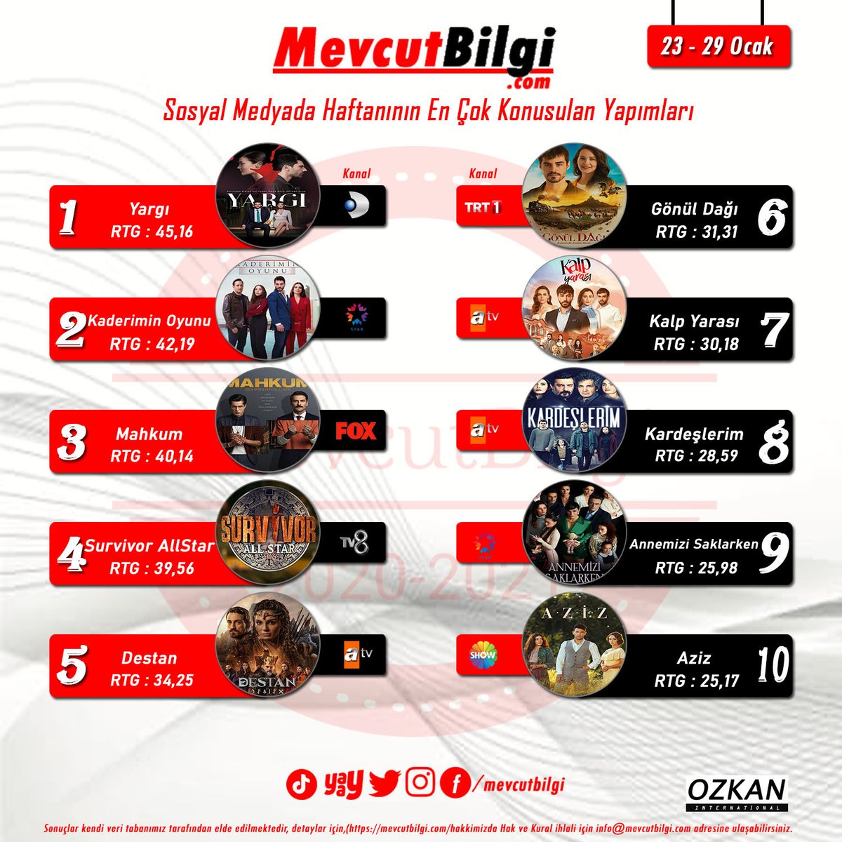 Haftanın En Çok Konuşulan Yapımları(23-29 Ocak)

1. #yargı
2. #kaderiminoyunu
3. #mahkum
4. #survivorallstar
5. #destan
6. #gönüldağı
7. #kalpyarası
8. #kardeşlerim
9. #annemizisaklarken
10. #aziz
RTG: #mevcutbilgi